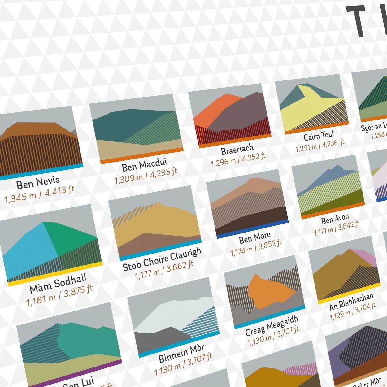 This print features illustrations of the 282 Scottish mountains that make up The Munros.